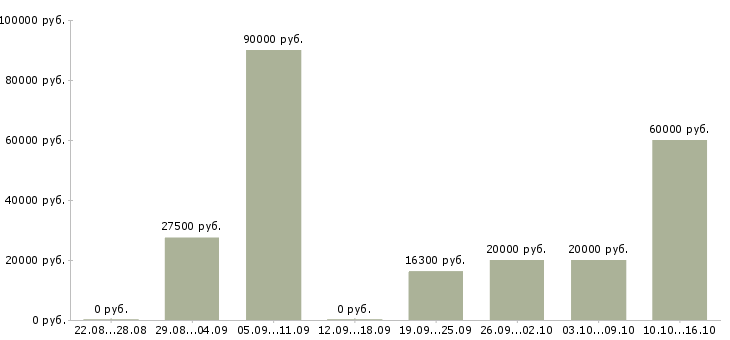 Вакансии технолог по качеству Татарстан - Медиана зарплат технолог по качеству Татарстан за 2 месяца