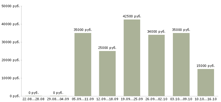 Вакансии требуются сотрудники в Казани - Медиана зарплат требуются сотрудники в Казани за 2 месяца