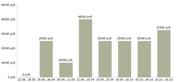 Вакансии удаленно в Красноярске - Медиана зарплат удаленно в Красноярске за 2 месяца