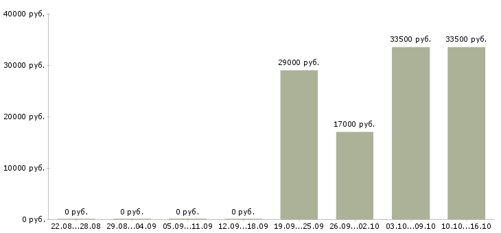 Вакансии управляющий отделом в Кирове - Медиана зарплат управляющий отделом в Кирове за 2 месяца