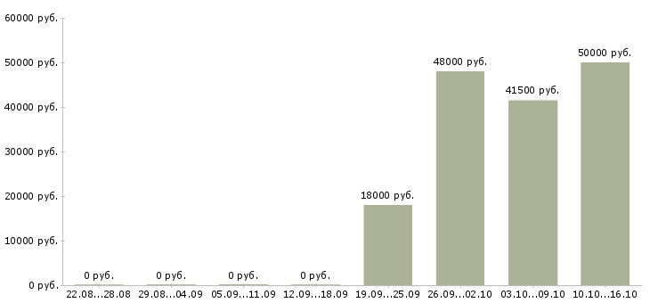 Вакансии экспедитор логист Бурятия - Медиана зарплат экспедитор логист Бурятия за 2 месяца