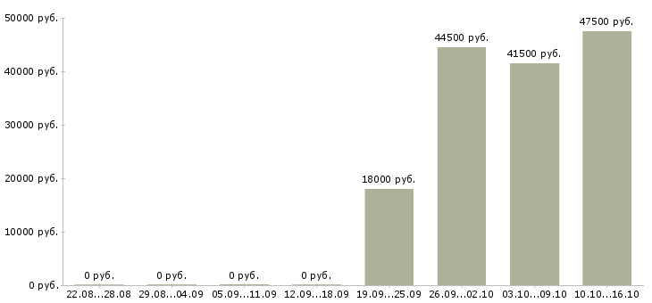 Вакансии экспедитор логист Чечня - Медиана зарплат экспедитор логист Чечня за 2 месяца