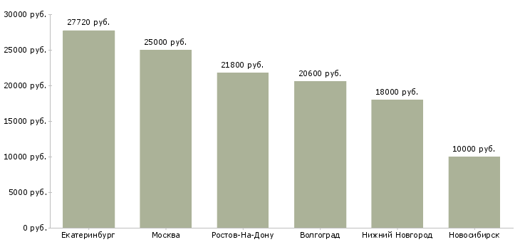 Поиск работы кассир на частичную занятость-Медиана зарплаты для вакансии «кассир на частичную занятость» в других городах