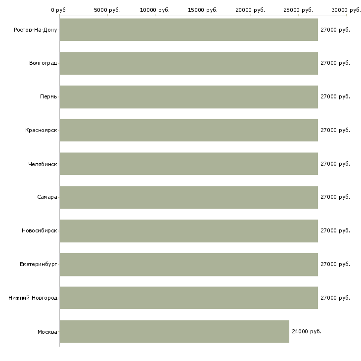 Поиск работы кладовщик экспедитор-Медиана зарплаты для вакансии «кладовщик экспедитор» в других городах