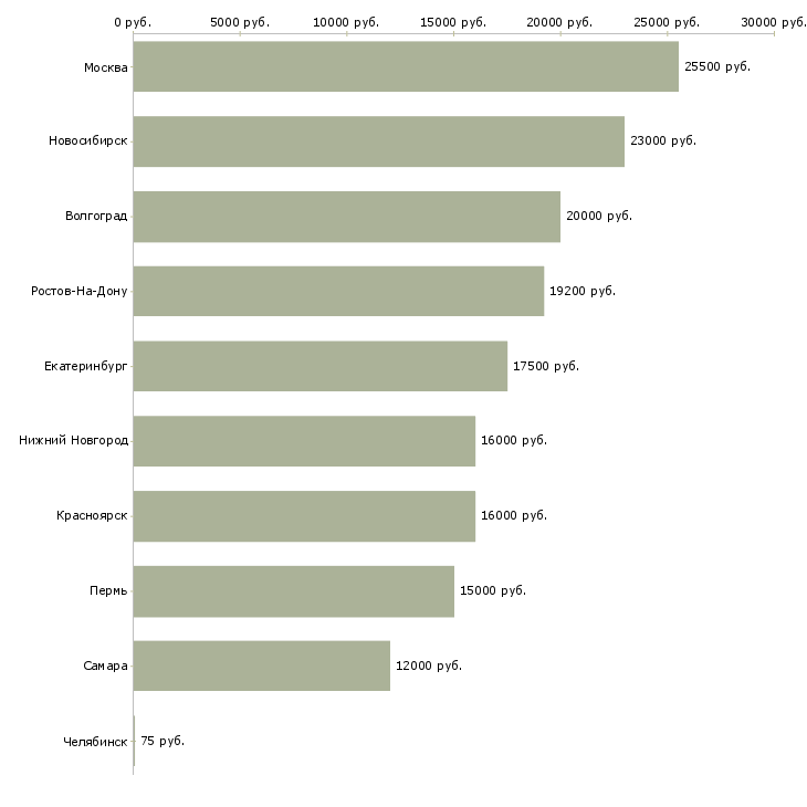 Поиск работы охранник на суточный график-Медиана зарплаты для вакансии «охранник на суточный график» в других городах