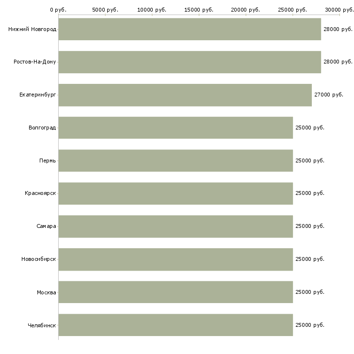 Поиск работы предлагаем работу в интернете-Медиана зарплаты для вакансии «предлагаем работу в интернете» в других городах