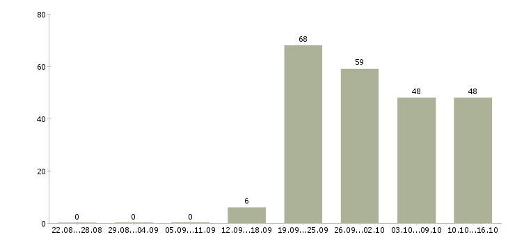 Работа менеджер интернет продаж Башкортостан - Число вакансий Башкортостан по специальности менеджер интернет продаж за 2 месяца