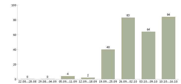 Работа менеджер на автомобиле Башкортостан - Число вакансий Башкортостан по специальности менеджер на автомобиле за 2 месяца