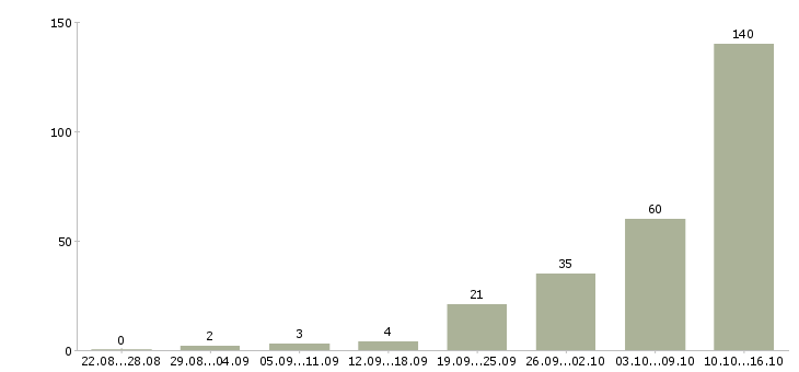 Работа в интернете на дому Карелия - Число вакансий Карелия по специальности в интернете на дому за 2 месяца