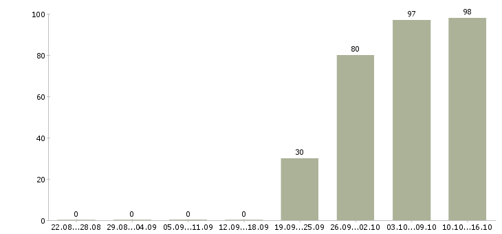 Работа кассир консультант Карелия - Число вакансий Карелия по специальности кассир консультант за 2 месяца