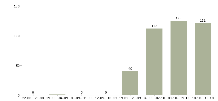 Работа заведующий складом Мордовия - Число вакансий Мордовия по специальности заведующий складом за 2 месяца