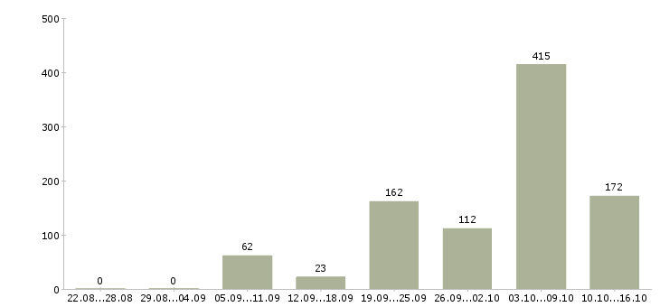 Работа врач Нижний новгород - Число вакансий Нижний новгород по специальности врач за 2 месяца