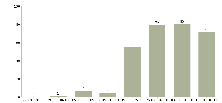 Работа менеджер по работе с заказами Нижний новгород - Число вакансий Нижний новгород по специальности менеджер по работе с заказами за 2 месяца