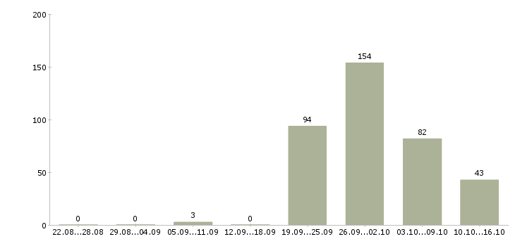 Работа кассир на частичную занятость Санкт-петербург - Число вакансий Санкт-петербург по специальности кассир на частичную занятость за 2 месяца