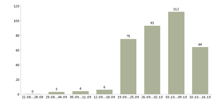 Работа на дому для всех Санкт-петербург - Число вакансий Санкт-петербург по специальности на дому для всех за 2 месяца