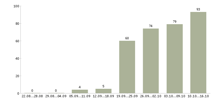 Работа специалист корпоративного отдела Санкт-петербург - Число вакансий Санкт-петербург по специальности специалист корпоративного отдела за 2 месяца