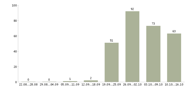 Работа специалисты по работе с персоналом Санкт-петербург - Число вакансий Санкт-петербург по специальности специалисты по работе с персоналом за 2 месяца