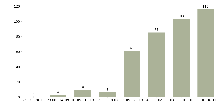 Работа удаленная с обучением Санкт-петербург - Число вакансий Санкт-петербург по специальности удаленная с обучением за 2 месяца