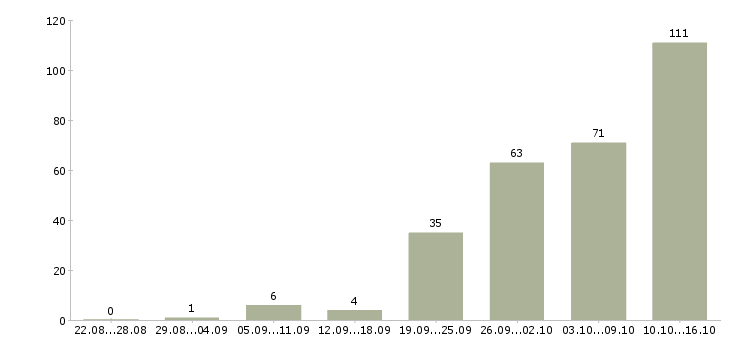 Работа менеджер по привлечению Татарстан - Число вакансий Татарстан по специальности менеджер по привлечению за 2 месяца