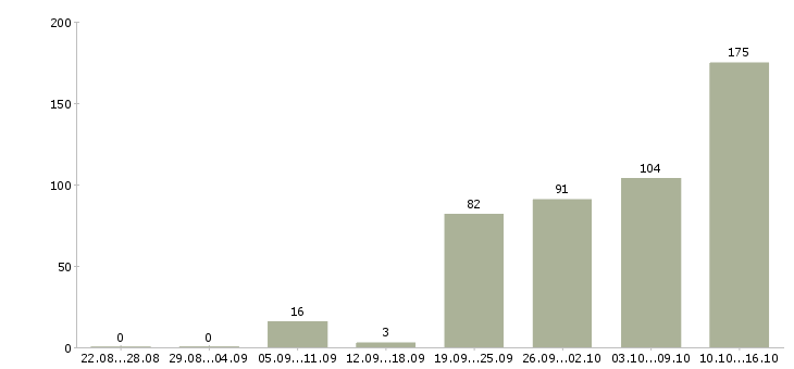 Работа рабочие без опыта Татарстан - Число вакансий Татарстан по специальности рабочие без опыта за 2 месяца