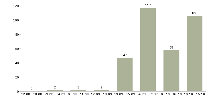 Работа технолог по качеству Татарстан - Число вакансий Татарстан по специальности технолог по качеству за 2 месяца
