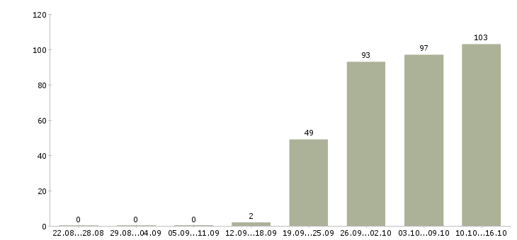 Работа офис менеджер в компанию Якутия - Число вакансий Якутия по специальности офис менеджер в компанию за 2 месяца