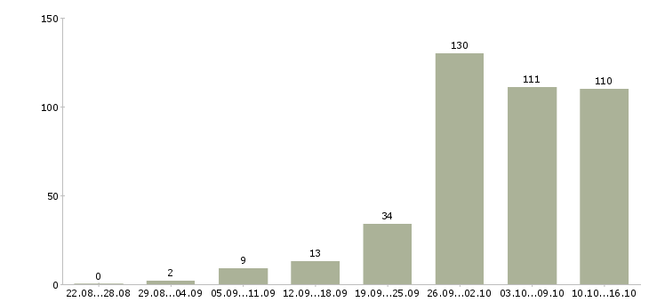 Работа на дому интернет в Архангельске - Число вакансий в Архангельске по специальности на дому интернет за 2 месяца