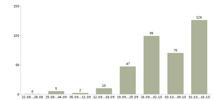 Работа на дому с обучением в Брянске - Число вакансий в Брянске по специальности на дому с обучением за 2 месяца