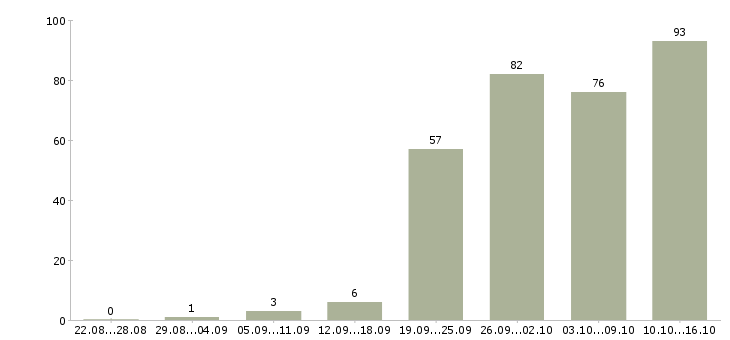 Работа менеджер по продажам в офис в Волгограде - Число вакансий в Волгограде по специальности менеджер по продажам в офис за 2 месяца