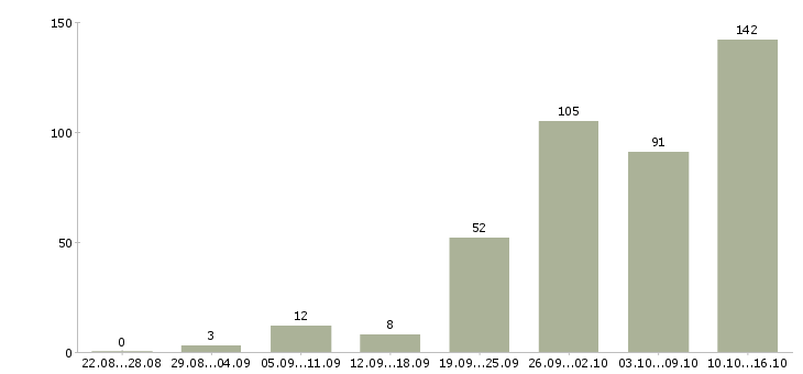 Работа на сайте в Волгограде - Число вакансий в Волгограде по специальности на сайте за 2 месяца