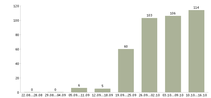 Работа консультант на продажи в Воронеже - Число вакансий в Воронеже по специальности консультант на продажи за 2 месяца