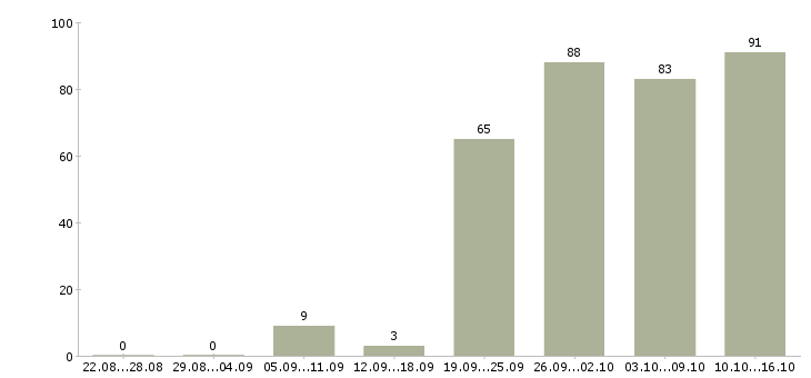 Работа менеджер по активному поиску клиентов в Екатеринбурге - Число вакансий в Екатеринбурге по специальности менеджер по активному поиску клиентов за 2 месяца