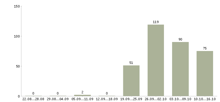Работа продавец в день в Екатеринбурге - Число вакансий в Екатеринбурге по специальности продавец в день за 2 месяца
