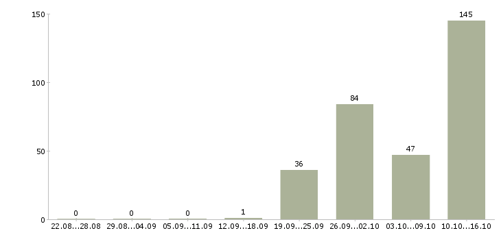Работа с жильем в Иваново - Число вакансий в Иваново по специальности с жильем за 2 месяца