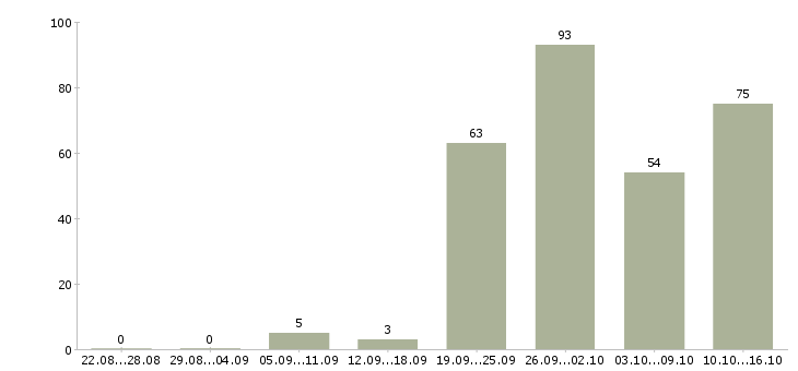 Работа в динамично развивающейся компании в Иркутске - Число вакансий в Иркутске по специальности в динамично развивающейся компании за 2 месяца