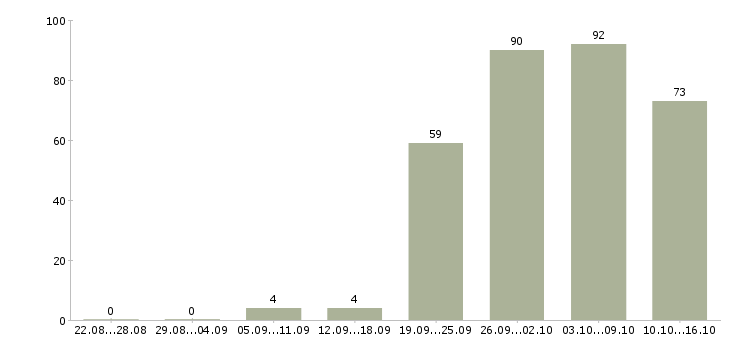 Работа работ для всех в Иркутске - Число вакансий в Иркутске по специальности работ для всех за 2 месяца