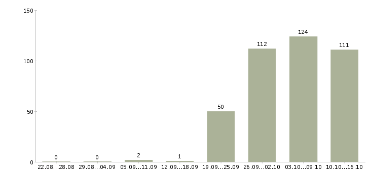 Работа комплектовщица в Казани - Число вакансий в Казани по специальности комплектовщица за 2 месяца