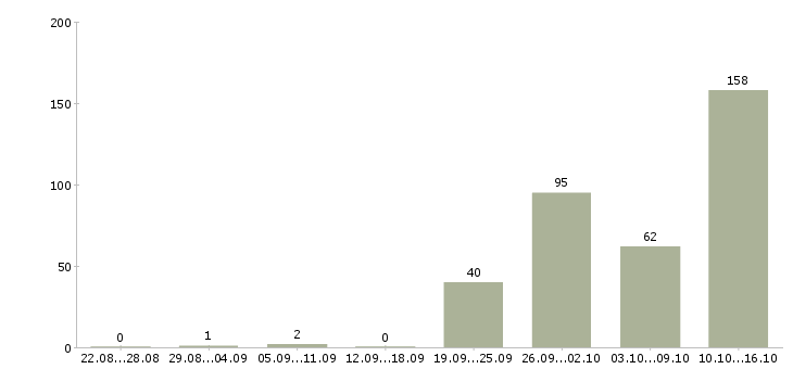Работа с жильем в Калуге - Число вакансий в Калуге по специальности с жильем за 2 месяца