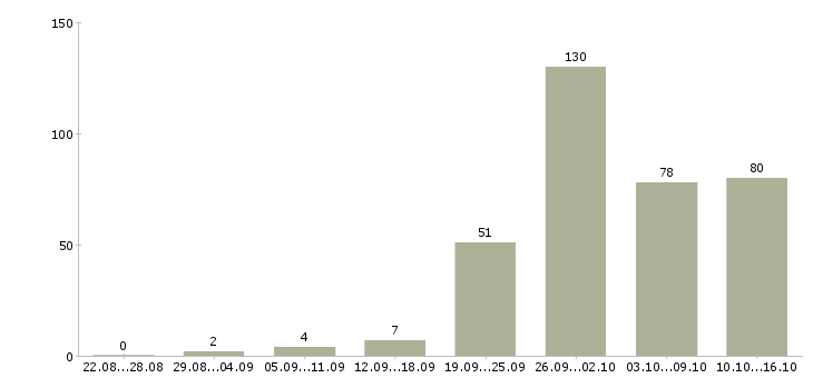 Работа менеджер для работы в интернете в Краснодаре - Число вакансий в Краснодаре по специальности менеджер для работы в интернете за 2 месяца