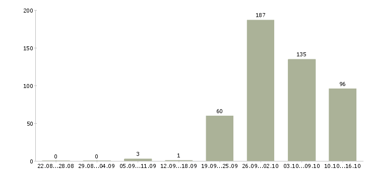 Работа рабочий в производство в Краснодаре - Число вакансий в Краснодаре по специальности рабочий в производство за 2 месяца