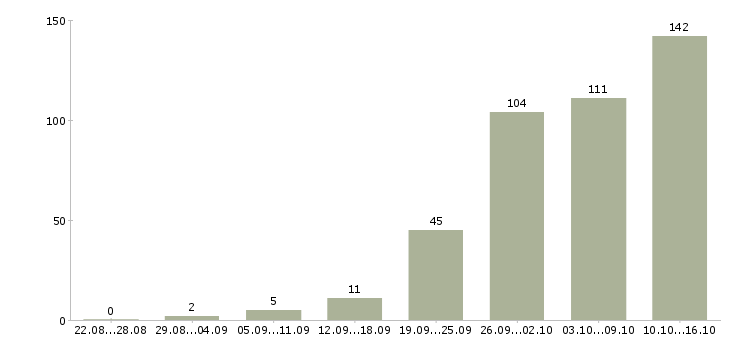 Работа удаленная в Красноярске - Число вакансий в Красноярске по специальности удаленная за 2 месяца