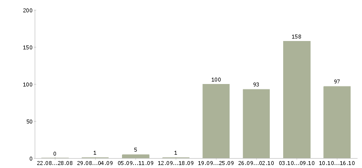 Работа врач педиатр в Москве - Число вакансий в Москве по специальности врач педиатр за 2 месяца