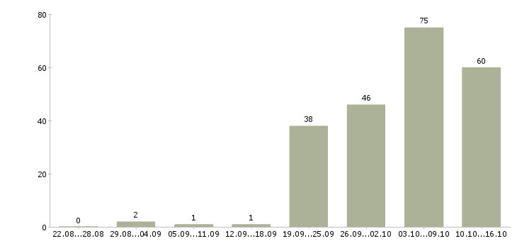 Работа диспетчер на телефон в Москве - Число вакансий в Москве по специальности диспетчер на телефон за 2 месяца