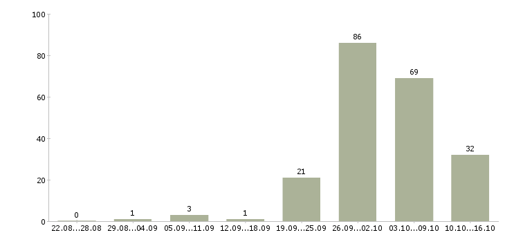 Работа менеджер отеля в Москве - Число вакансий в Москве по специальности менеджер отеля за 2 месяца