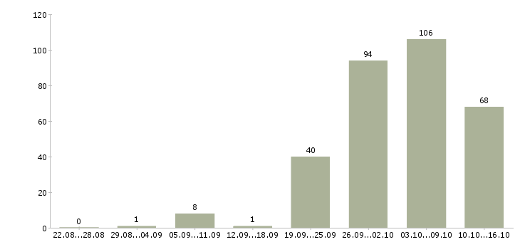 Работа рабочий в производстве строительных материалов в Москве - Число вакансий в Москве по специальности рабочий в производстве строительных материалов за 2 месяца