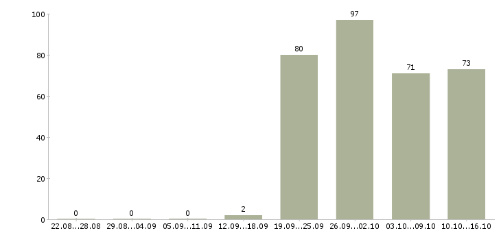 Работа сотрудник на первичную документацию в Москве - Число вакансий в Москве по специальности сотрудник на первичную документацию за 2 месяца