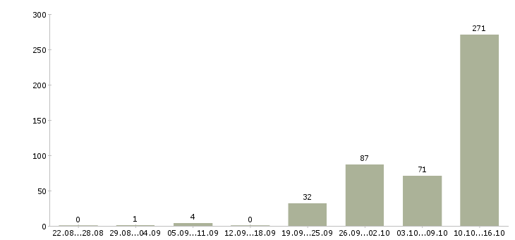 Работа специалист агентство недвижимости в Москве - Число вакансий в Москве по специальности специалист агентство недвижимости за 2 месяца
