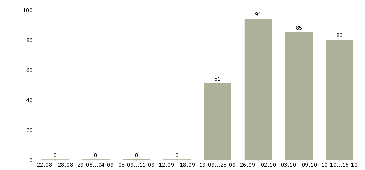 Работа специалист отдела анализа и контроля в Москве - Число вакансий в Москве по специальности специалист отдела анализа и контроля за 2 месяца