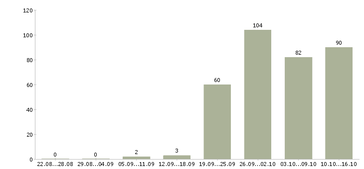 Работа управляющий в торговую организацию в Москве - Число вакансий в Москве по специальности управляющий в торговую организацию за 2 месяца