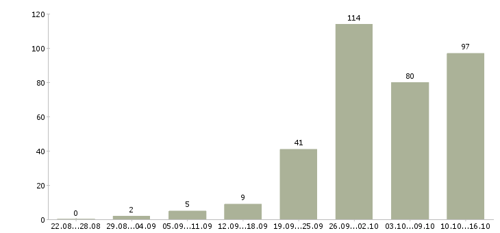 Работа по работе на дому в Мурманске - Число вакансий в Мурманске по специальности по работе на дому за 2 месяца